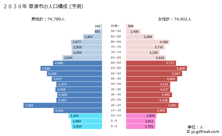 グラフ 草津市(ｸｻﾂｼ 滋賀県)の人口と世帯 2030年の人口ピラミッド（予測）