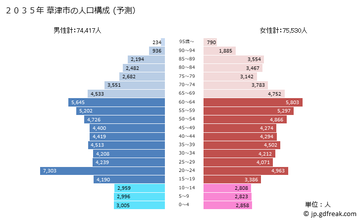 グラフ 草津市(ｸｻﾂｼ 滋賀県)の人口と世帯 2035年の人口ピラミッド（予測）