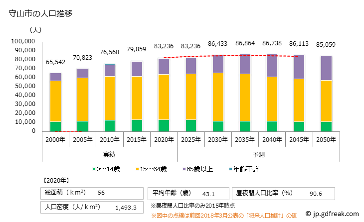 グラフ 守山市(ﾓﾘﾔﾏｼ 滋賀県)の人口と世帯 人口推移