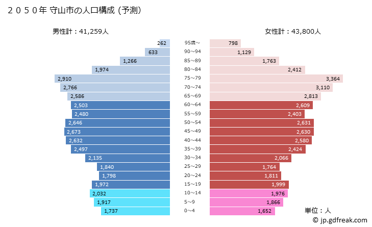 グラフ 守山市(ﾓﾘﾔﾏｼ 滋賀県)の人口と世帯 2050年の人口ピラミッド（予測）