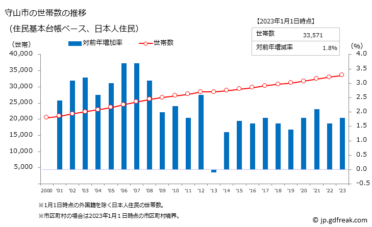 グラフ 守山市(ﾓﾘﾔﾏｼ 滋賀県)の人口と世帯 世帯数推移（住民基本台帳ベース）