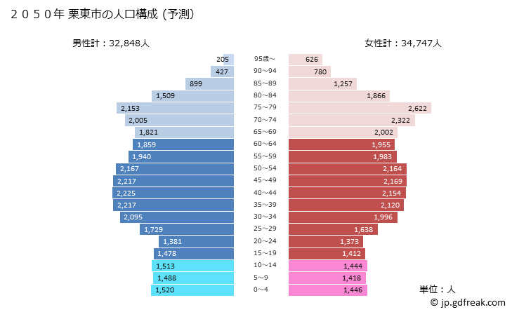 グラフ 栗東市(ﾘｯﾄｳｼ 滋賀県)の人口と世帯 2050年の人口ピラミッド（予測）