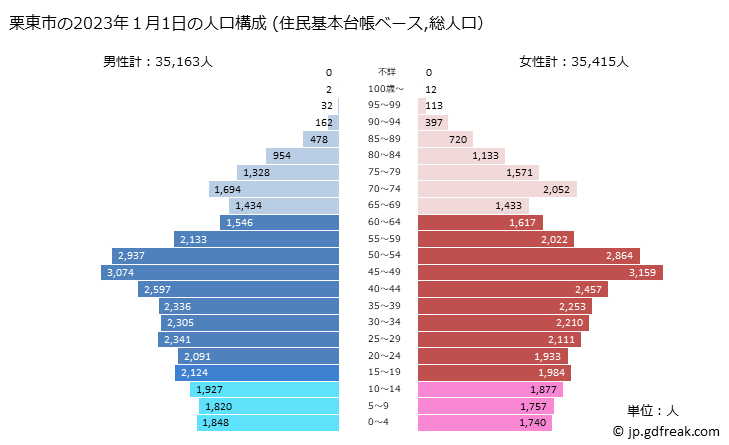 グラフ 栗東市(ﾘｯﾄｳｼ 滋賀県)の人口と世帯 2023年の人口ピラミッド（住民基本台帳ベース）
