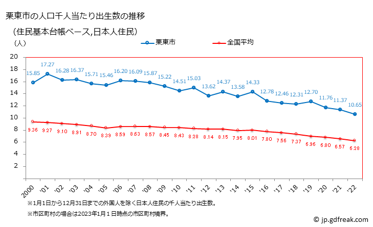 グラフ 栗東市(ﾘｯﾄｳｼ 滋賀県)の人口と世帯 住民千人当たりの出生数（住民基本台帳ベース）