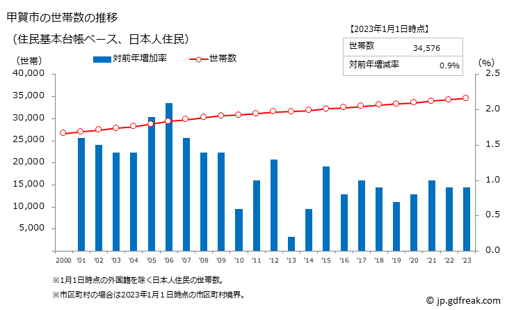 グラフ 甲賀市(ｺｳｶｼ 滋賀県)の人口と世帯 世帯数推移（住民基本台帳ベース）