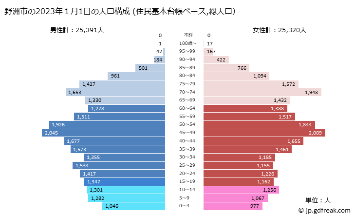 グラフ 野洲市(ﾔｽｼ 滋賀県)の人口と世帯 2023年の人口ピラミッド（住民基本台帳ベース）