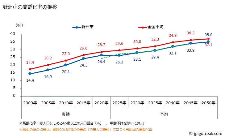 グラフ 野洲市(ﾔｽｼ 滋賀県)の人口と世帯 高齢化率の推移