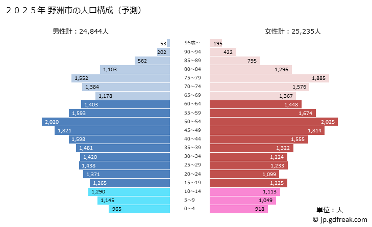 グラフ 野洲市(ﾔｽｼ 滋賀県)の人口と世帯 2025年の人口ピラミッド