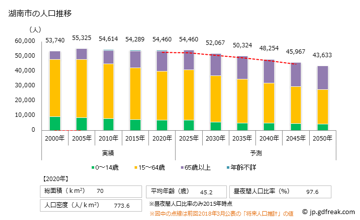 グラフ 湖南市(ｺﾅﾝｼ 滋賀県)の人口と世帯 人口推移
