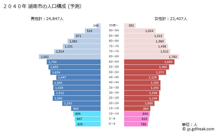 グラフ 湖南市(ｺﾅﾝｼ 滋賀県)の人口と世帯 2040年の人口ピラミッド（予測）