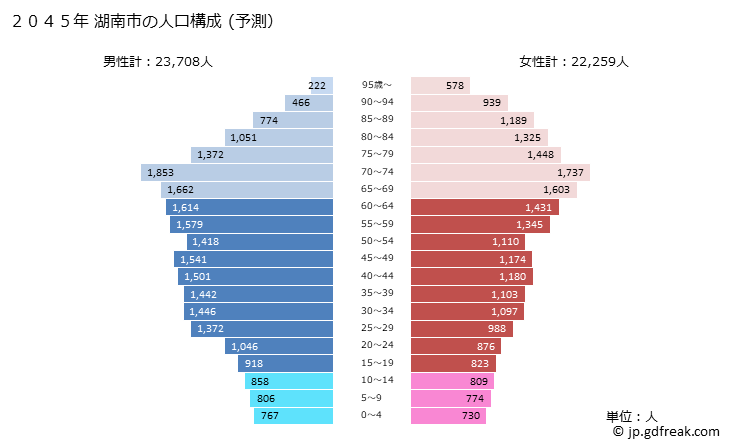 グラフ 湖南市(ｺﾅﾝｼ 滋賀県)の人口と世帯 2045年の人口ピラミッド（予測）