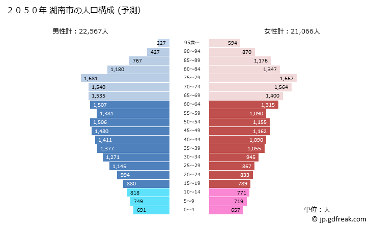 グラフ 湖南市(ｺﾅﾝｼ 滋賀県)の人口と世帯 2050年の人口ピラミッド（予測）