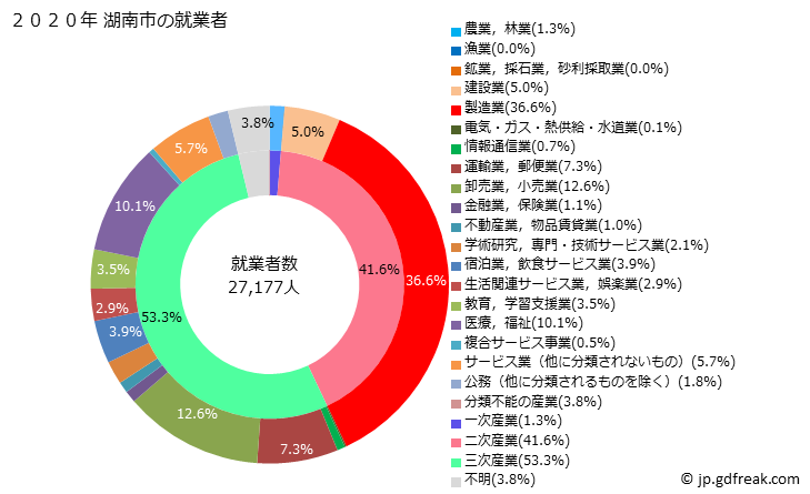 グラフ 湖南市(ｺﾅﾝｼ 滋賀県)の人口と世帯 就業者数とその産業構成