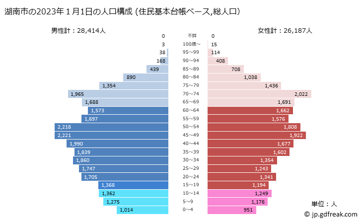 グラフ 湖南市(ｺﾅﾝｼ 滋賀県)の人口と世帯 2023年の人口ピラミッド（住民基本台帳ベース）