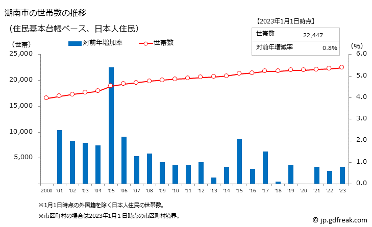 グラフ 湖南市(ｺﾅﾝｼ 滋賀県)の人口と世帯 世帯数推移（住民基本台帳ベース）