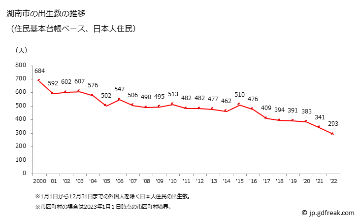 グラフ 湖南市(ｺﾅﾝｼ 滋賀県)の人口と世帯 出生数推移（住民基本台帳ベース）