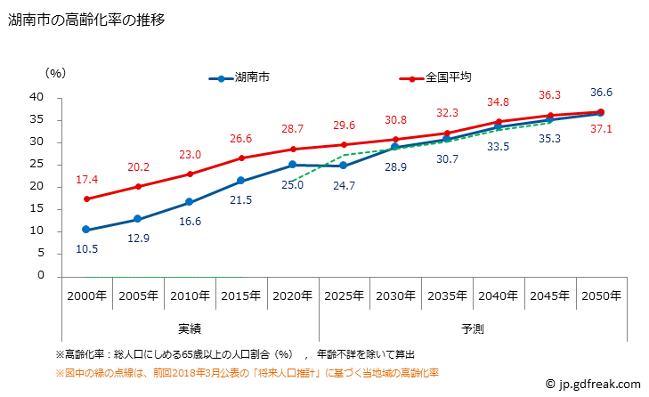 グラフ 湖南市(ｺﾅﾝｼ 滋賀県)の人口と世帯 高齢化率の推移