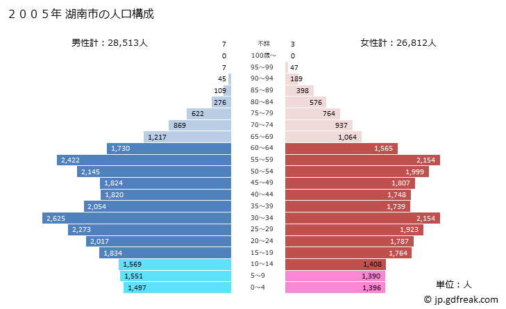 グラフ 湖南市(ｺﾅﾝｼ 滋賀県)の人口と世帯 2005年の人口ピラミッド