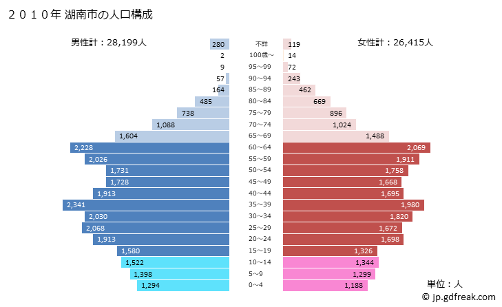 グラフ 湖南市(ｺﾅﾝｼ 滋賀県)の人口と世帯 2010年の人口ピラミッド