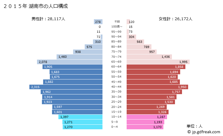 グラフ 湖南市(ｺﾅﾝｼ 滋賀県)の人口と世帯 2015年の人口ピラミッド