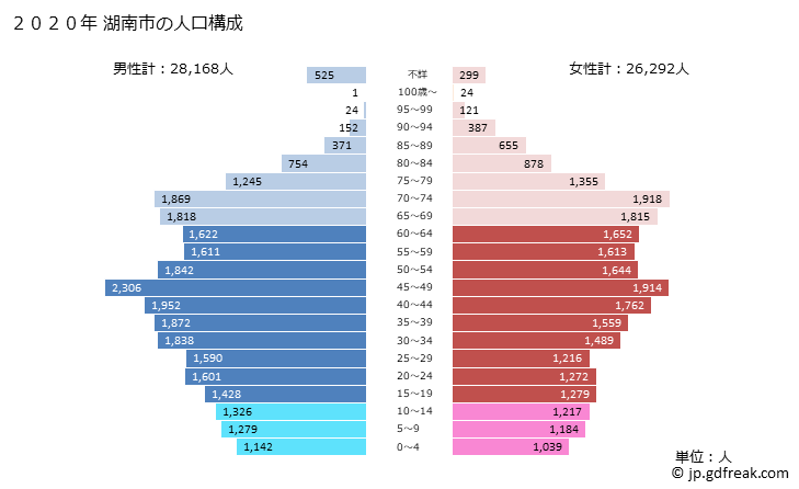グラフ 湖南市(ｺﾅﾝｼ 滋賀県)の人口と世帯 2020年の人口ピラミッド