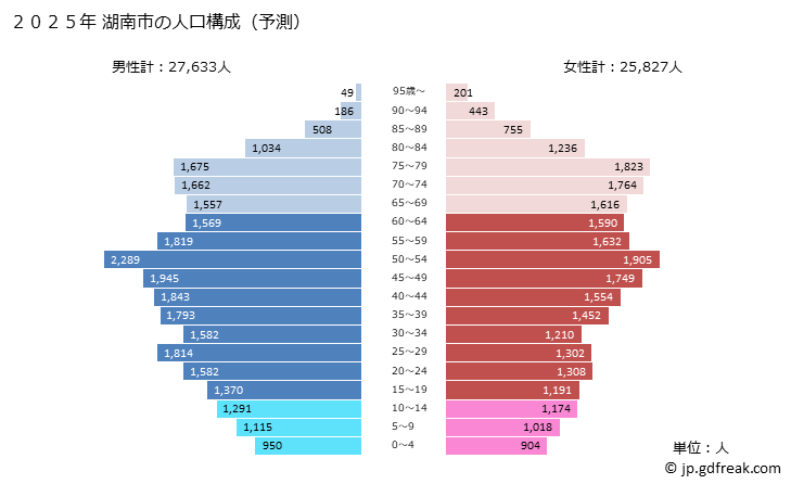 グラフ 湖南市(ｺﾅﾝｼ 滋賀県)の人口と世帯 2025年の人口ピラミッド