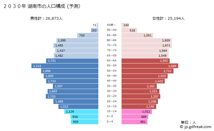 グラフ 湖南市(ｺﾅﾝｼ 滋賀県)の人口と世帯 2030年の人口ピラミッド（予測）