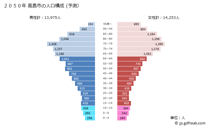 グラフ 高島市(ﾀｶｼﾏｼ 滋賀県)の人口と世帯 2050年の人口ピラミッド（予測）