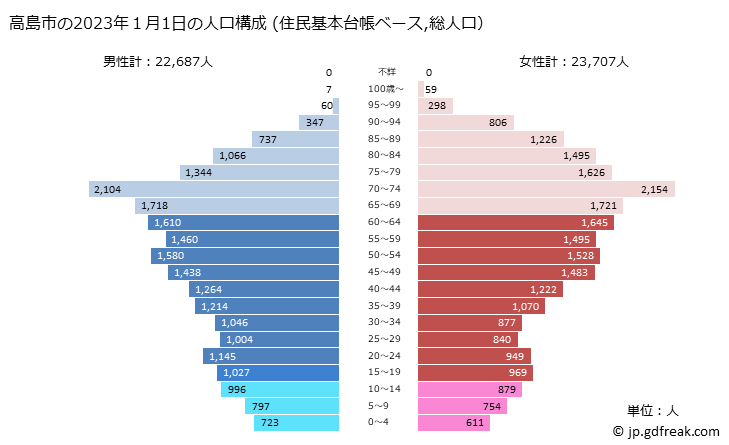グラフ 高島市(ﾀｶｼﾏｼ 滋賀県)の人口と世帯 2023年の人口ピラミッド（住民基本台帳ベース）