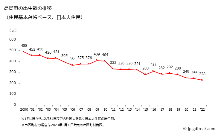 グラフ 高島市(ﾀｶｼﾏｼ 滋賀県)の人口と世帯 出生数推移（住民基本台帳ベース）