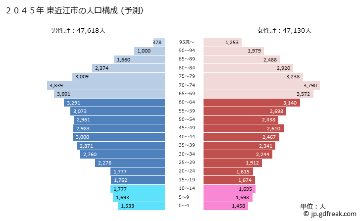 グラフ 東近江市(ﾋｶﾞｼｵｳﾐｼ 滋賀県)の人口と世帯 2045年の人口ピラミッド（予測）
