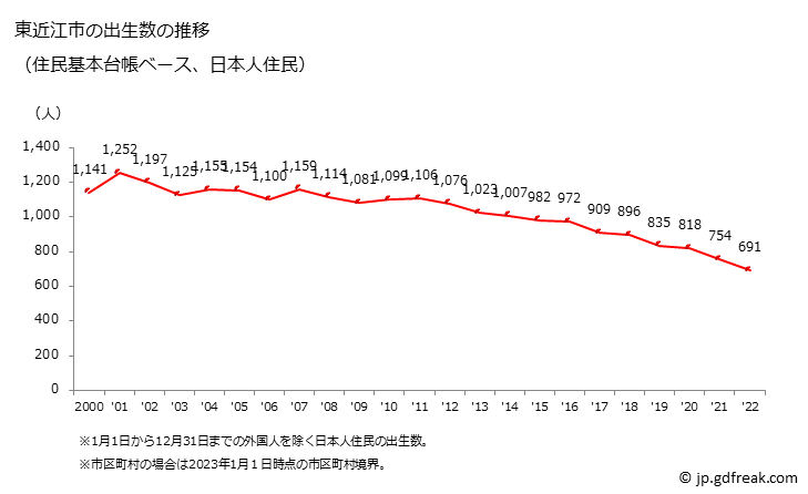 グラフ 東近江市(ﾋｶﾞｼｵｳﾐｼ 滋賀県)の人口と世帯 出生数推移（住民基本台帳ベース）