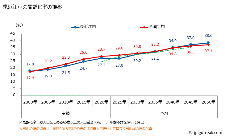 グラフ 東近江市(ﾋｶﾞｼｵｳﾐｼ 滋賀県)の人口と世帯 高齢化率の推移