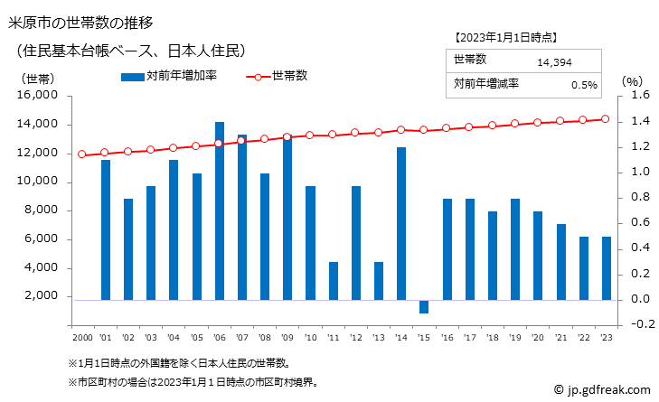 グラフ 米原市(ﾏｲﾊﾞﾗｼ 滋賀県)の人口と世帯 世帯数推移（住民基本台帳ベース）