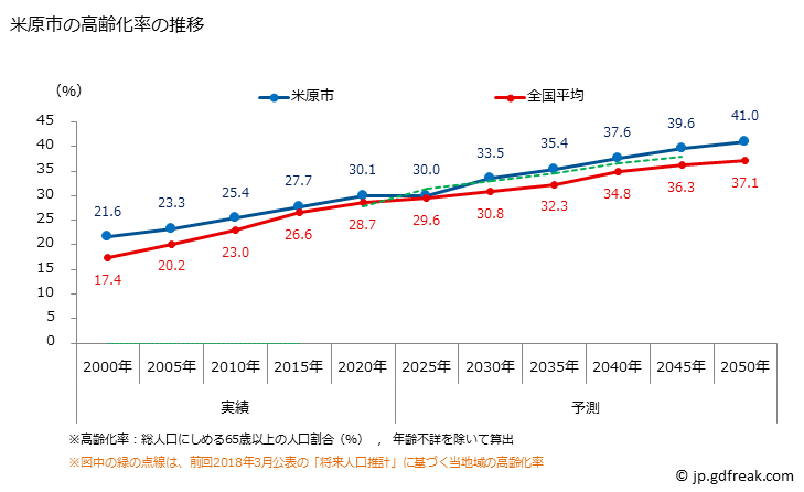 グラフ 米原市(ﾏｲﾊﾞﾗｼ 滋賀県)の人口と世帯 高齢化率の推移