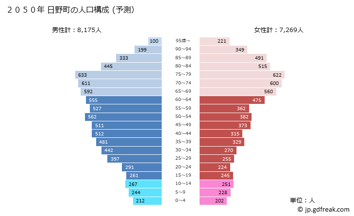 グラフ 日野町(ﾋﾉﾁｮｳ 滋賀県)の人口と世帯 2050年の人口ピラミッド（予測）