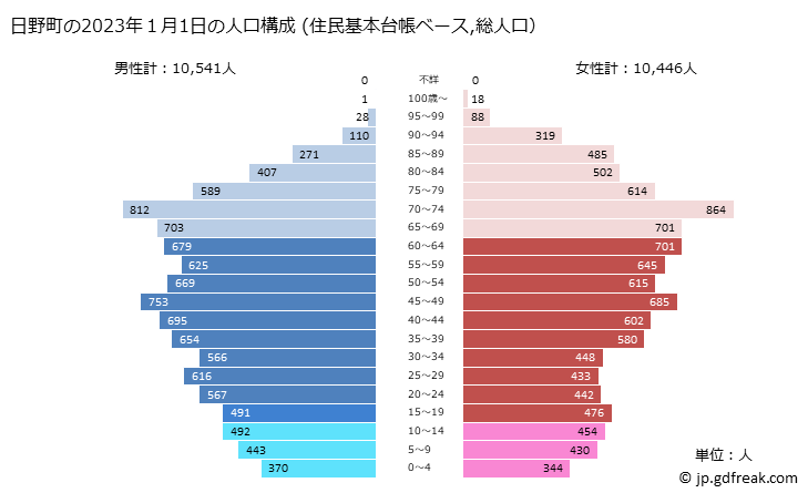 グラフ 日野町(ﾋﾉﾁｮｳ 滋賀県)の人口と世帯 2023年の人口ピラミッド（住民基本台帳ベース）