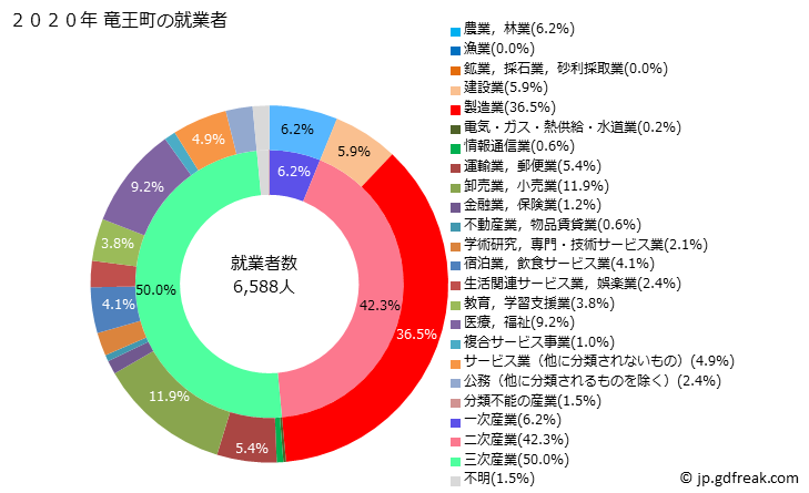 グラフ 竜王町(ﾘﾕｳｵｳﾁｮｳ 滋賀県)の人口と世帯 就業者数とその産業構成