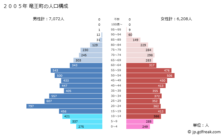 グラフ 竜王町(ﾘﾕｳｵｳﾁｮｳ 滋賀県)の人口と世帯 2005年の人口ピラミッド