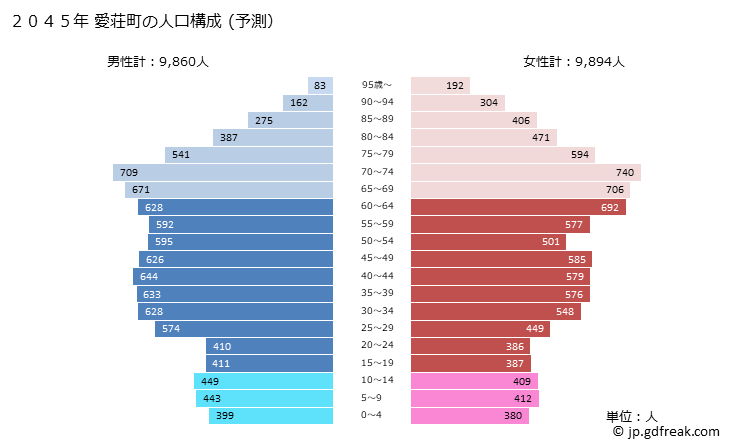 グラフ 愛荘町(ｱｲｼｮｳﾁｮｳ 滋賀県)の人口と世帯 2045年の人口ピラミッド（予測）