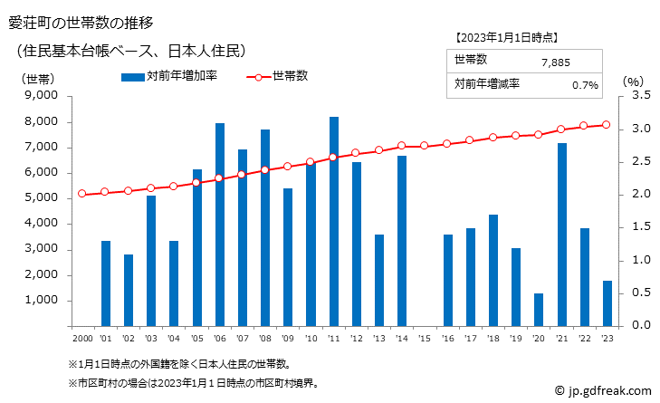 グラフ 愛荘町(ｱｲｼｮｳﾁｮｳ 滋賀県)の人口と世帯 世帯数推移（住民基本台帳ベース）