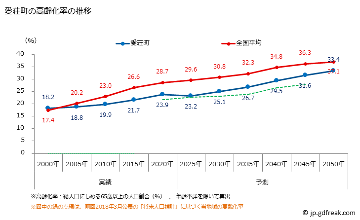 グラフ 愛荘町(ｱｲｼｮｳﾁｮｳ 滋賀県)の人口と世帯 高齢化率の推移