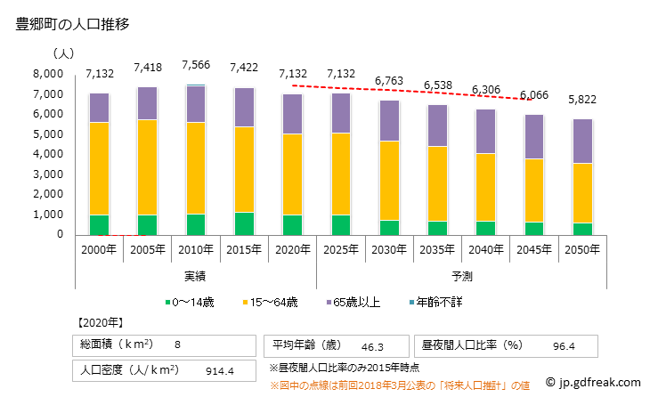 グラフ 豊郷町(ﾄﾖｻﾄﾁｮｳ 滋賀県)の人口と世帯 人口推移