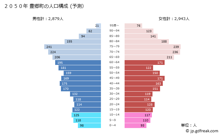 グラフ 豊郷町(ﾄﾖｻﾄﾁｮｳ 滋賀県)の人口と世帯 2050年の人口ピラミッド（予測）