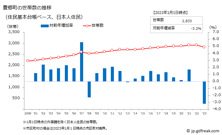 グラフ 豊郷町(ﾄﾖｻﾄﾁｮｳ 滋賀県)の人口と世帯 世帯数推移（住民基本台帳ベース）