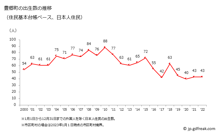 グラフ 豊郷町(ﾄﾖｻﾄﾁｮｳ 滋賀県)の人口と世帯 出生数推移（住民基本台帳ベース）
