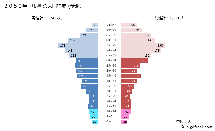 グラフ 甲良町(ｺｳﾗﾁｮｳ 滋賀県)の人口と世帯 2050年の人口ピラミッド（予測）