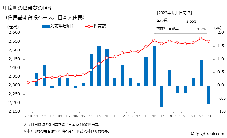グラフ 甲良町(ｺｳﾗﾁｮｳ 滋賀県)の人口と世帯 世帯数推移（住民基本台帳ベース）