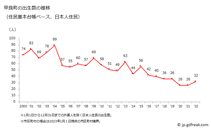 グラフ 甲良町(ｺｳﾗﾁｮｳ 滋賀県)の人口と世帯 出生数推移（住民基本台帳ベース）