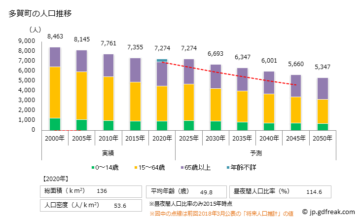 グラフ 多賀町(ﾀｶﾞﾁｮｳ 滋賀県)の人口と世帯 人口推移